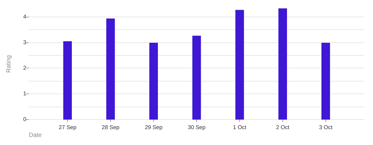 Average rating
