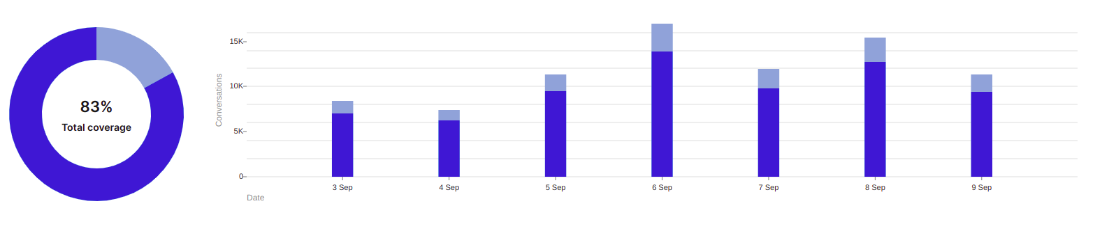 Coverage chart