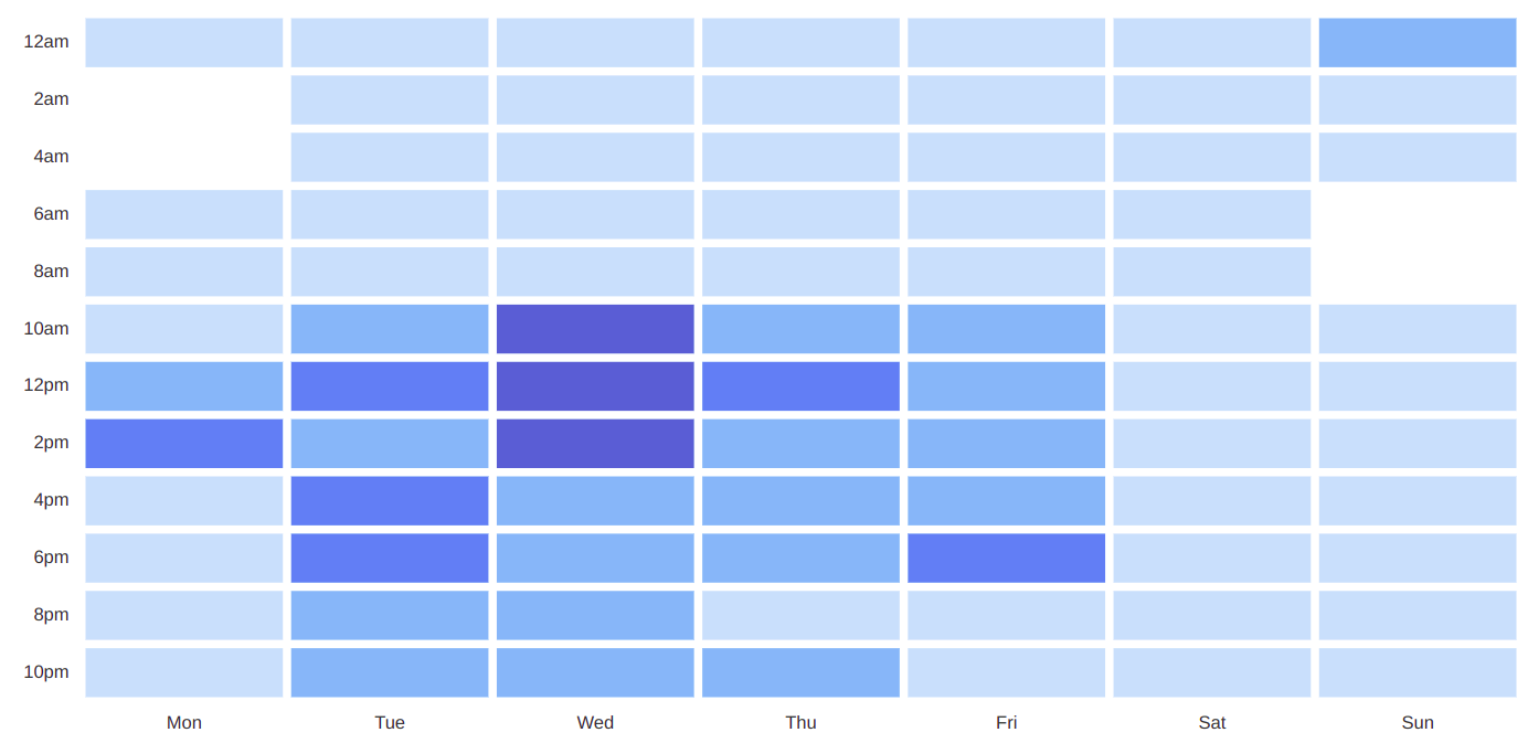 Messages by time of day