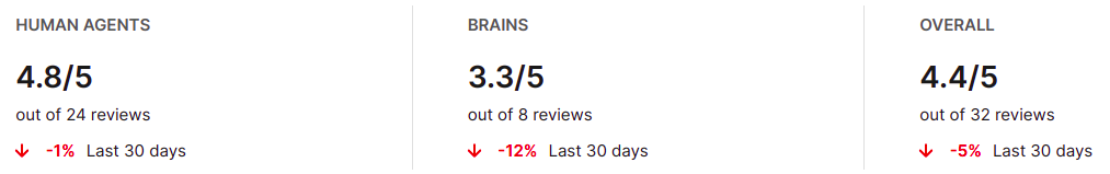 Rating