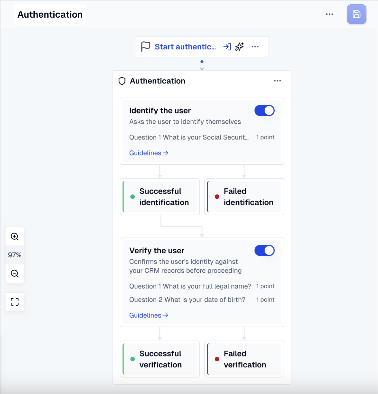 A dialog node containing the Authentication action card, showing the Identify the user and Verify the user steps with their success and failure boxes.