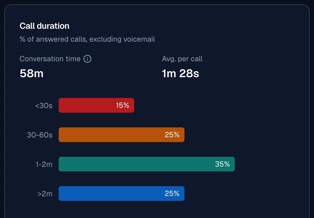 The Call duration card with the conversation time, the average per call, and the share of answered calls in four length ranges.
