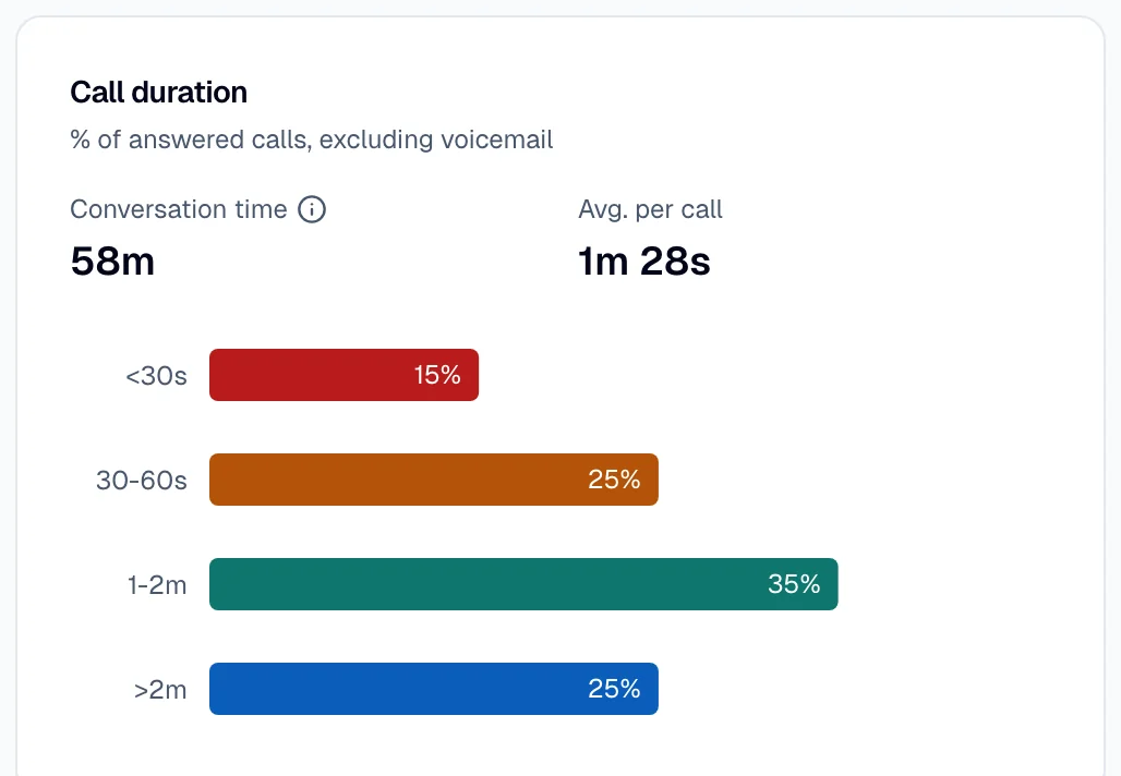 The Call duration card with the conversation time, the average per call, and the share of answered calls in four length ranges.